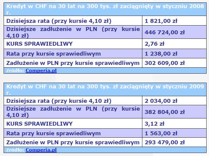 Kredyt w CHF na 30 lat na 300 tys. zł zaciągnięty w styczniu 2008 r. i 2009 r.