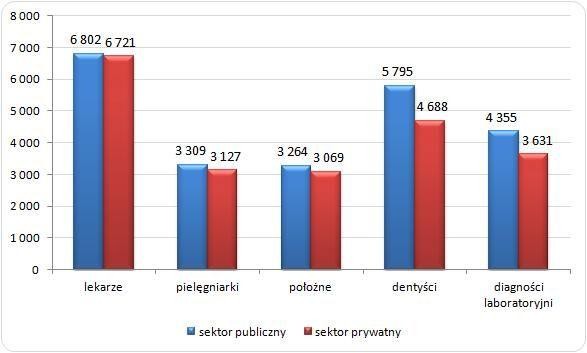 Zarobki w sektorze publicznym i prywatnym