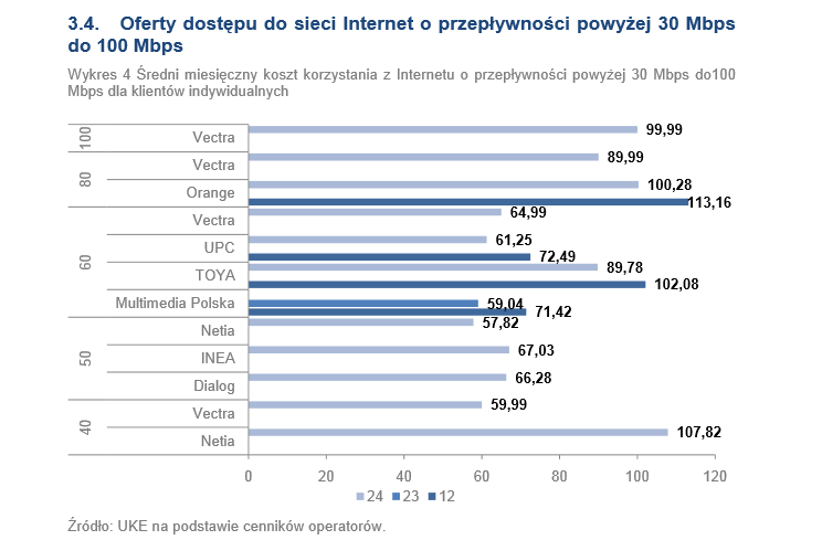Oferty dostępu do sieci Internet o przepływności powyżej 30 Mbps do 100 Mbps