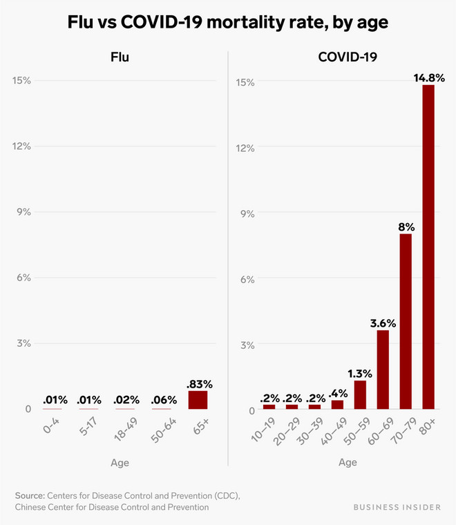 Image result for flu covid-18 compare graph