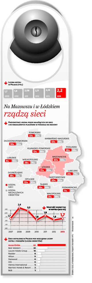 Polski rynek hotelarski: Po Euro 2012 trudniej zarobić w branży