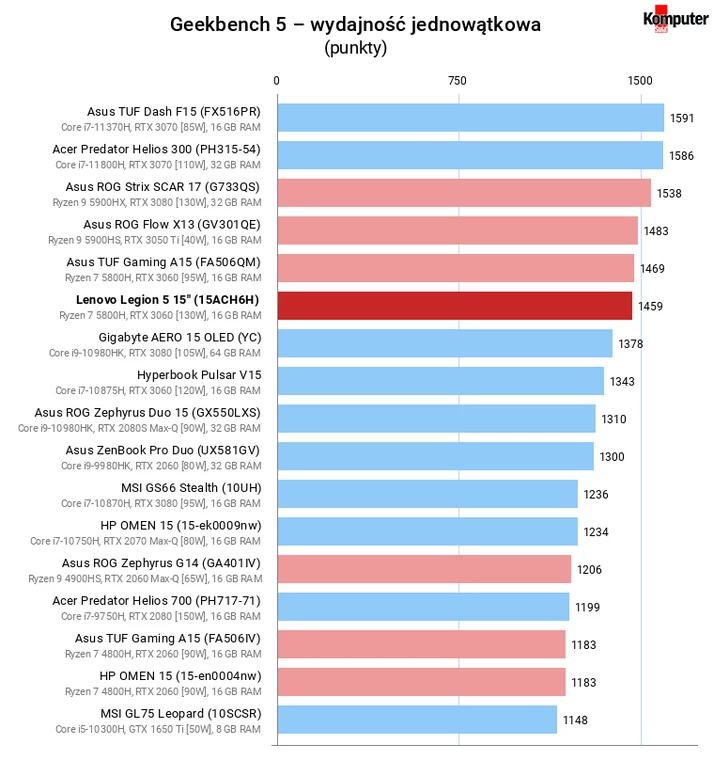 Lenovo Legion 5 15″ (15ACH6H) – Geekbench 5 – wydajność jednowątkowa