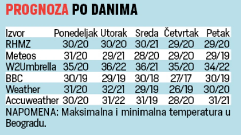 Prognoza po danima