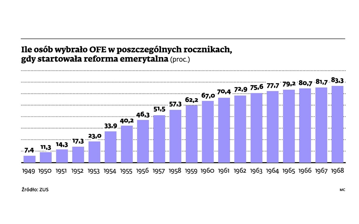 Ile osób wybrało OFE w poszczególnych rocznikach, gdy startowała reforma emerytalna