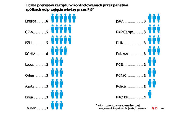 Liczba prezesów zarządu w kontrolowanych przez państwo spółkach od przejęcia władzy przez PiS