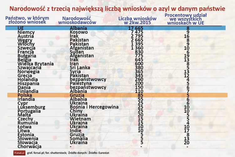 Trzecią narodowością najczęściej starającą się o ochronę w UE są Albańczycy. W II kw. z ich strony wpłynęło 17 tys. 665 podań, co stanowi 8 proc. całkowitej liczby wniosków w UE. Prawie 90 proc. z nich zarejestrowano w Niemczech (15,4 tys.).<br>
W Polsce trzecią narodowością, która złożyła najwięcej wniosków o azyl są Gruzini. W II kwartale 2015 r. polskie urzędy zarejestrowały 85 podań.