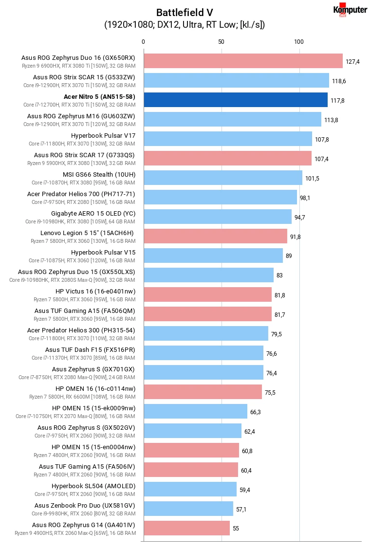 Acer Nitro 5 (AN515-58) – Battlefield V + RT Low