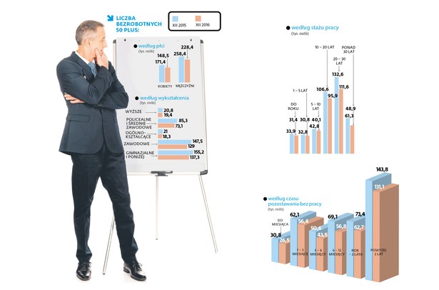 Bezrobocie wśród osób 50 plus