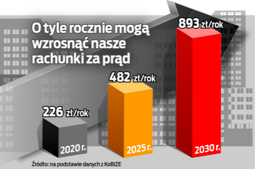 Szok! Rachunki za prąd wyższe o 700 złotych