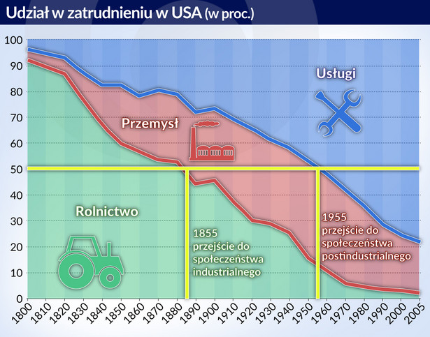 USA - struktura zatrudnienia 1800-2005 (graf. Obserwator Finansowy)