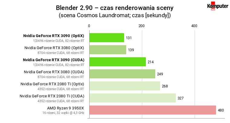 Nvidia GeForce RTX 3090 – Blender – czas renderowania dużej sceny