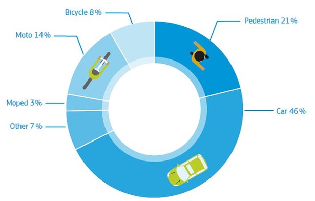 Wypadki śmiertelne na drogach w UE wg rodzaju środka transportu w 2016 r.