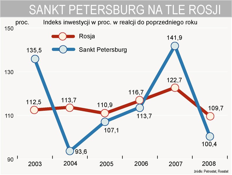 Petersburg na tle Rosji