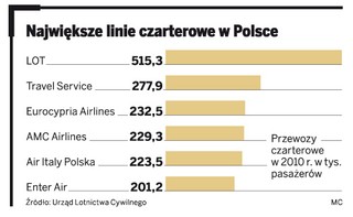 Zmiana lidera na rynku przewozów czarterowych: Enter Air wyprzedza LOT