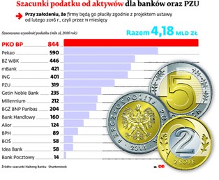Kto zapłaci za podatek bankowy - klienci czy banki?