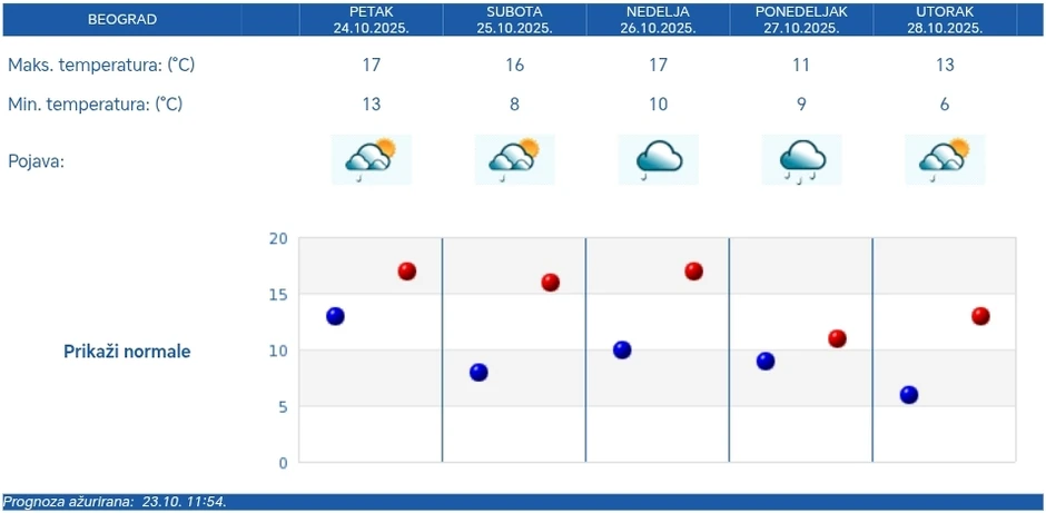 RHMZ vremenska prognoza za Beograd - pet dana