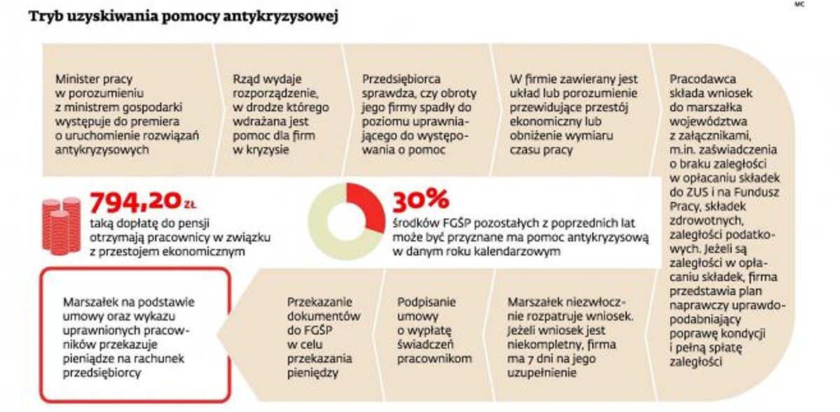 Tryb uzyskiwania pomocy antykryzysowej