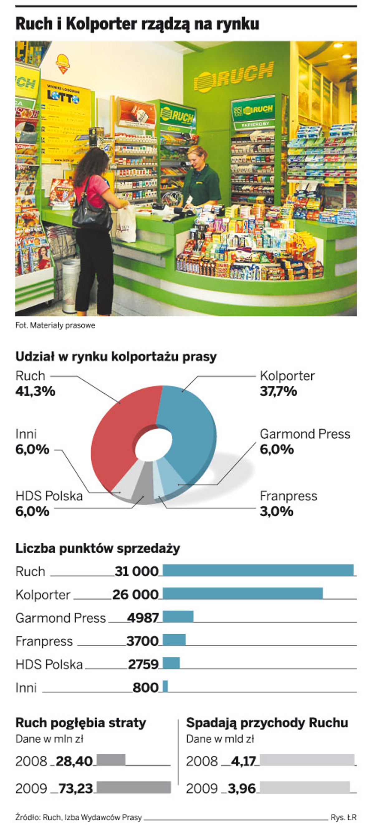 Ruch i Kolporter rządzą na rynku