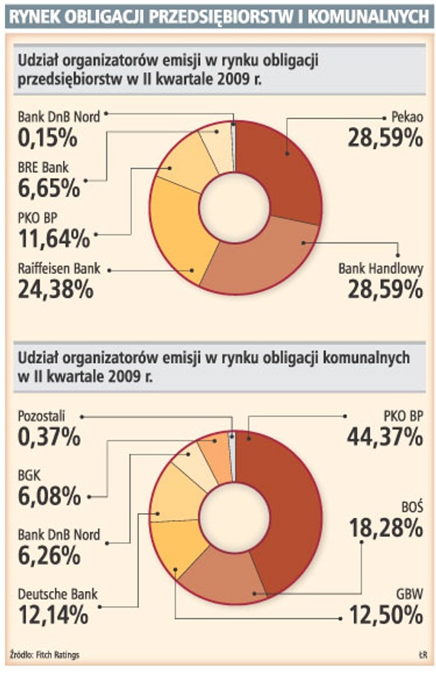 Rynek obligacji przedsiębiorstw i komunalnych