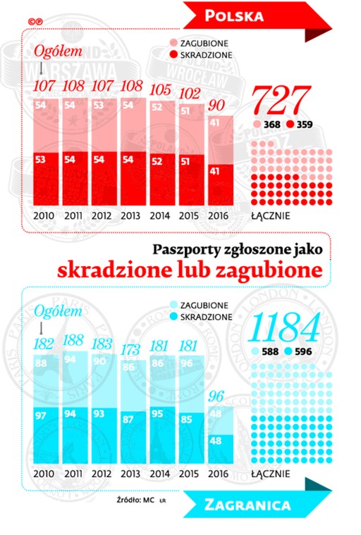Paszporty zgłoszone jako skradzione lub zgubione
