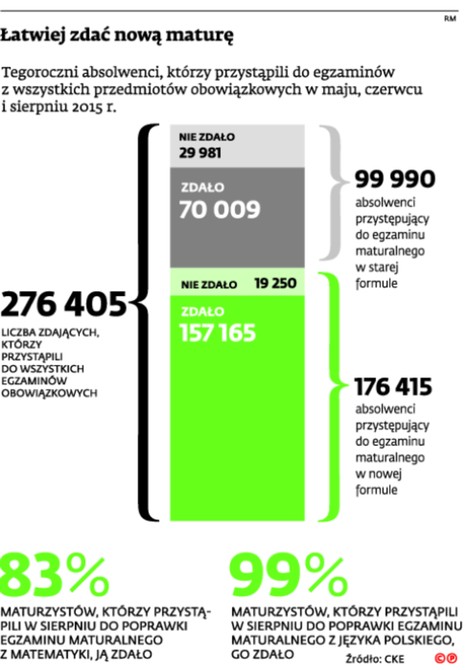 Łatwiej zdać nową maturę