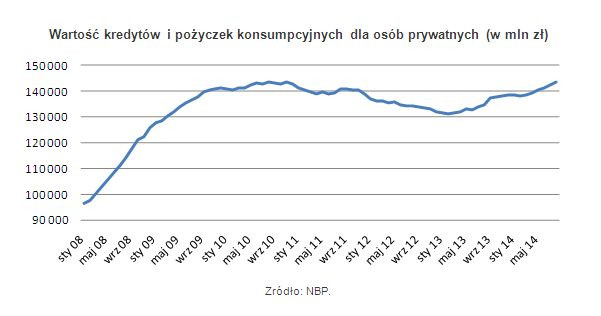 Wartość kredytów i pożyczek konsumpcyjnych dla osób prywatnych (w mln zł)