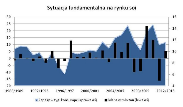 Sytuacja na rynku soi