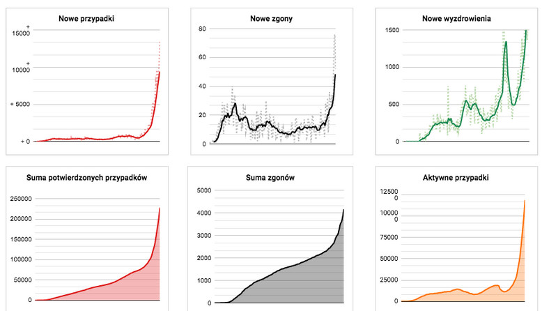 Wykresy obrazujące bieżącą sytuację epidemiologiczną. Autor: Michał Rogalski