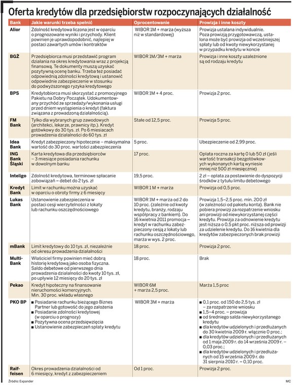 Oferta kredytów dla przedsiębiorstw rozpoczynających działalność