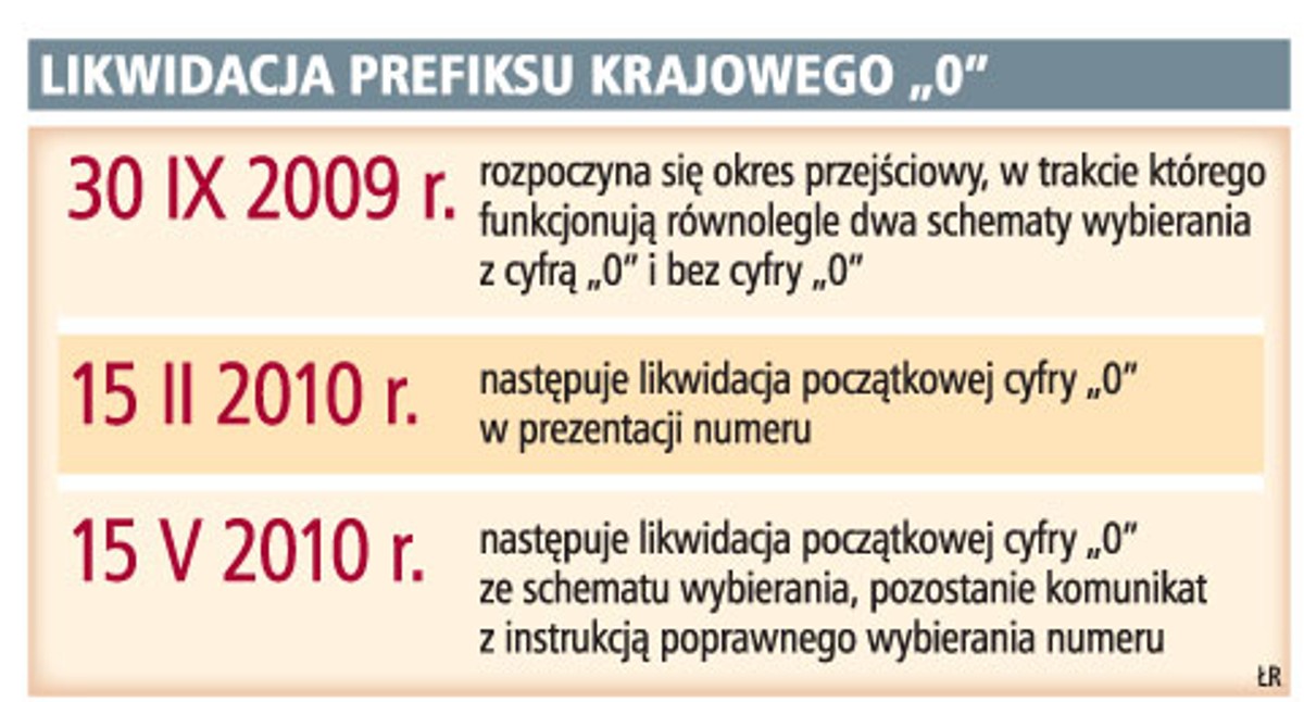 Likwidacja prefiksu krajowego,,0”