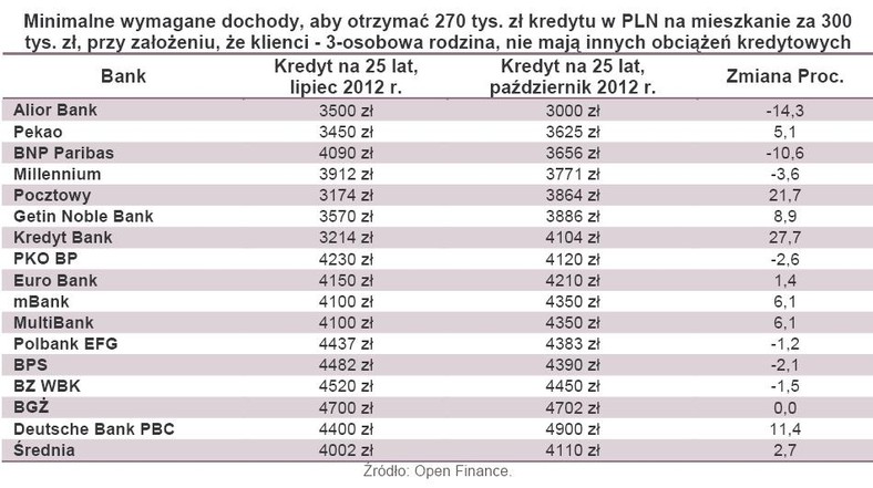 Miniemalen wymagane dochody kredytobiorcy w róznych bankach