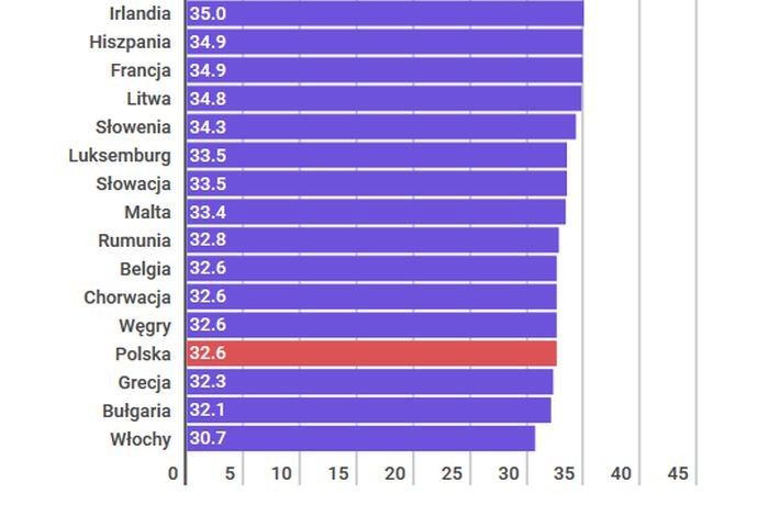Sejm uchwalił ustawę, obniżającą od 1 października 2017 r. wiek emerytalny. Teraz Polacy ponownie będą przechodzić na emeryturę, kobiety w wieku 60 lat i mężczyźni 65 lat. A jak długo pracuje się w Europie? <br><br>

<a href='http://forsal.pl/artykuly/993976,eurostat-bogaci-niemcy-beda-pracowac-dluzej-niz-biedniejsi-polacy-czas-aktywnosci-zawodowej.html' style='color: blue'> Czytaj więcej tutaj >>></a>