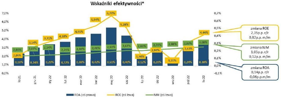 Głównym powodem dużego wzrostu zysków banków jest skokowa poprawa marży odsetkowej netto (NIM). Wskaźniki ROE i ROA poprawiają się wolniej z powodu dodatkowych obciążeń takich jak przede wszystkim wakacje kredytowe. 