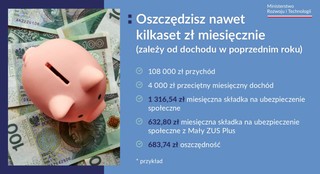 Organ rentowy wygrywa spory o mały ZUS plus