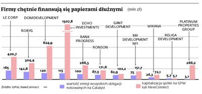 Obligacje deweloperów wybieraj ostrożnie