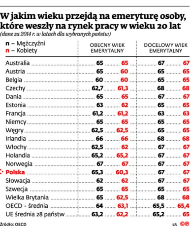 W jakim wieku przejdą na emeryturę osoby, które weszły na rynek pracy w wieku 20 lat