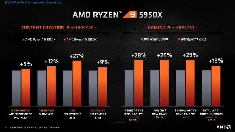 Wydajność AMD Ryzen 9 5950X
