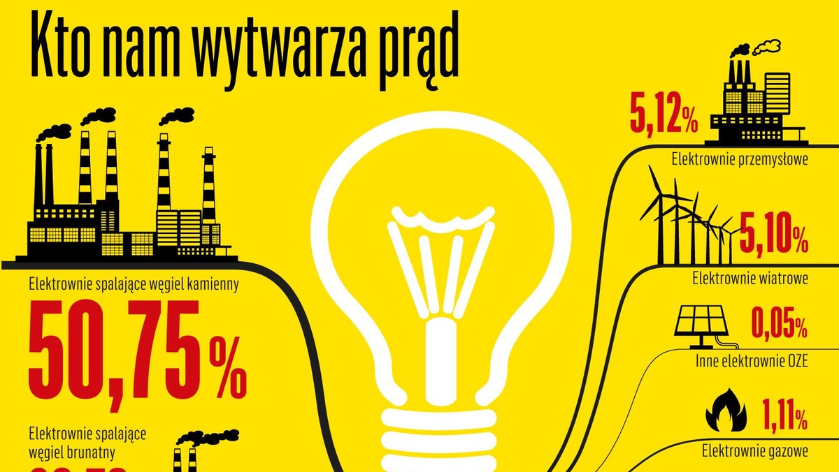 Prąd energia elektryczna w Polsce 