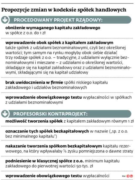 Propozycje zmian w kodeksie spółek handlowych