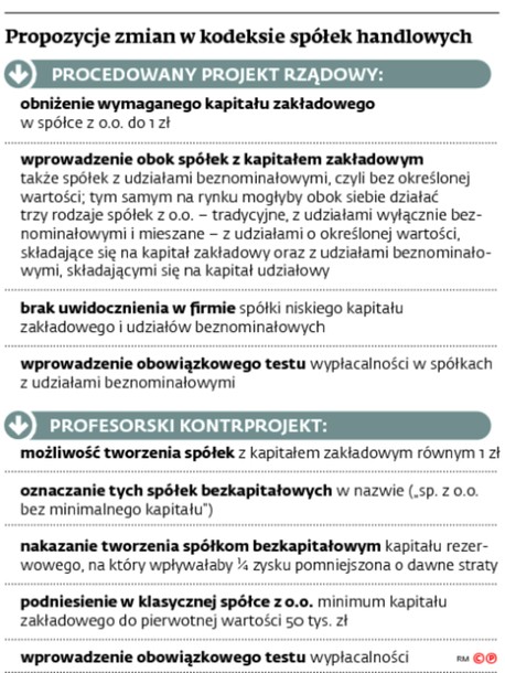 Propozycje zmian w kodeksie spółek handlowych