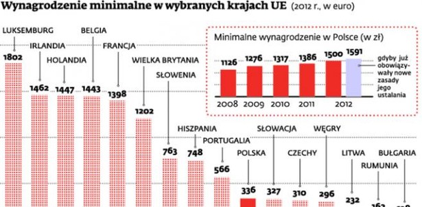 Wynagrodzenie minimalne w wybranych krajach UE