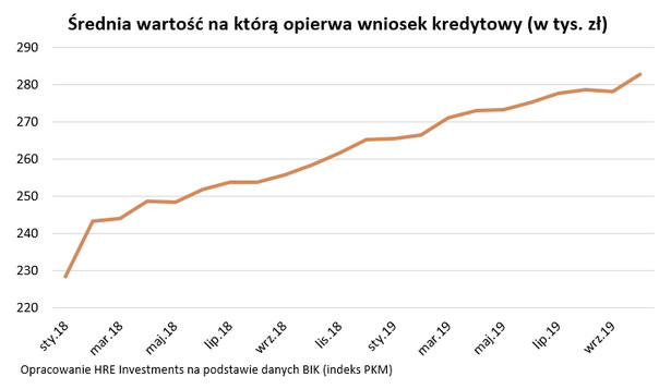 Śrenia wartość, na którą opiewa wniosek kredytowy (w tys. zł)