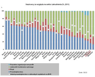 Wydatki na badania i rozwój: polski biznes na bakier z badaniami