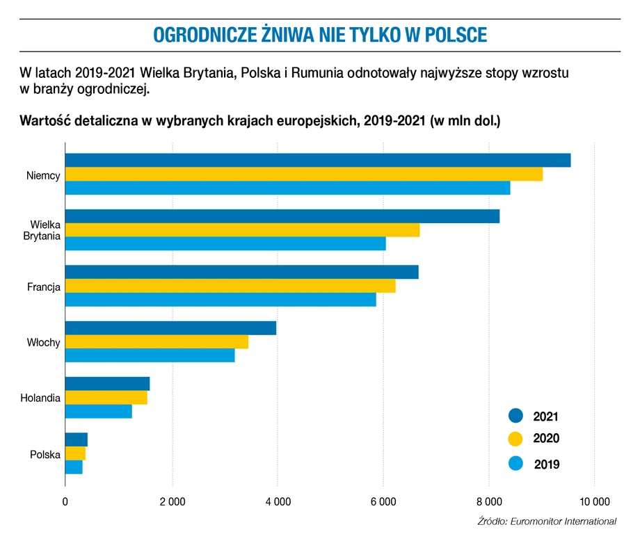 Ogrodnicze żniwa nie tylko w Polsce.