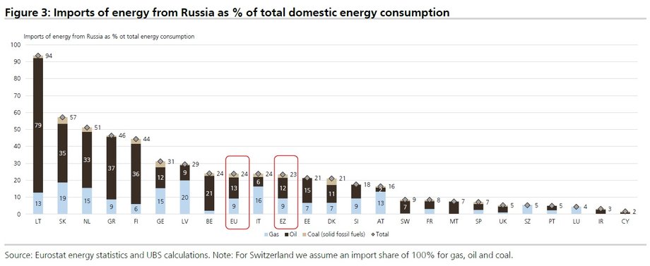 Udział importu gazu, ropy i węgla z Rosji w całkowitej konsumpcji tych surowców w wybranych krajach (proc.) 