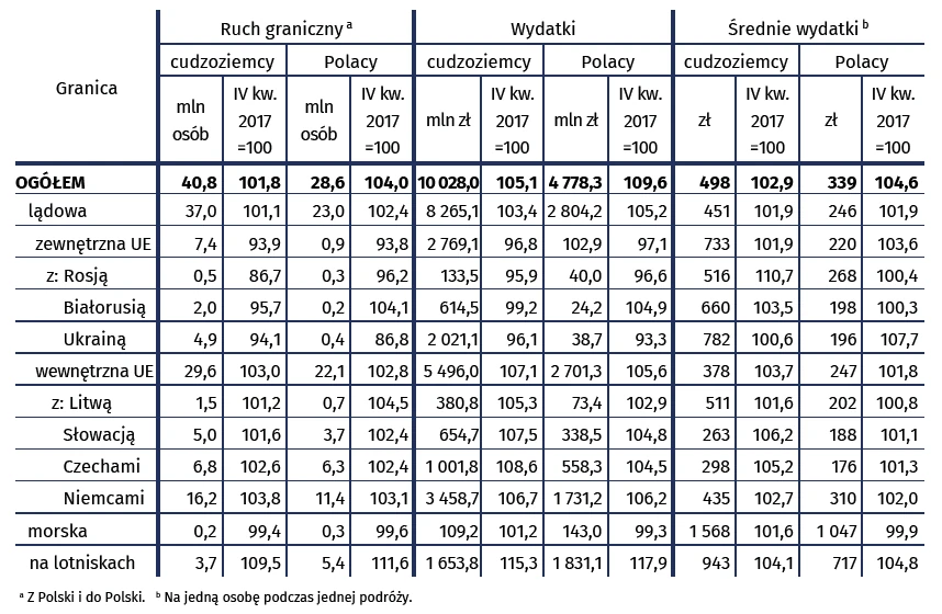 Ruch graniczny oraz wydatki cudzoziemców w Polsce i Polaków za granicą w IV kwartale 2018 r.