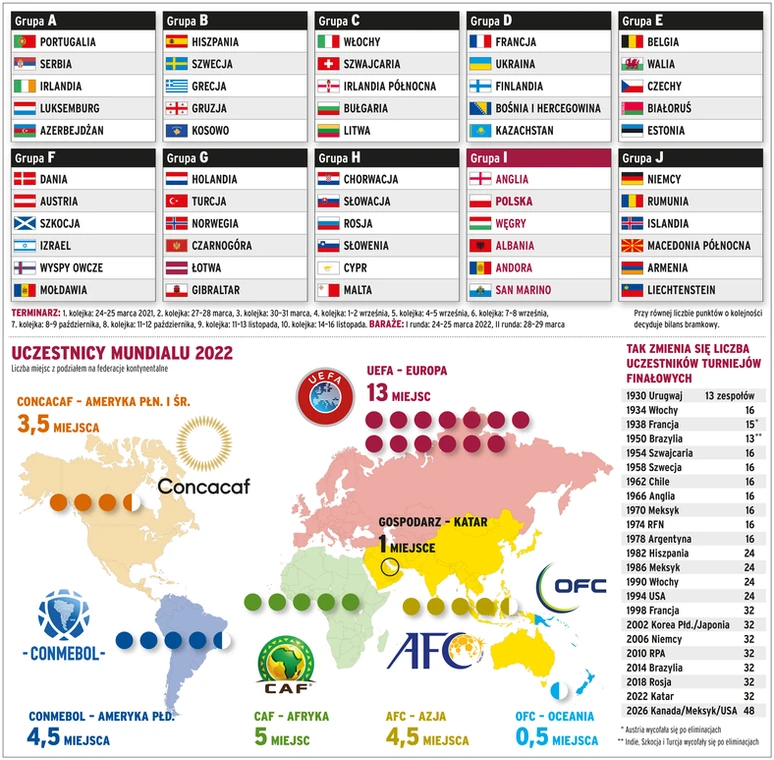 Węgry - Polska. Eliminacje MŚ 2022: zasady, ile drużyn awansuje? Grupy -  Piłka nożna