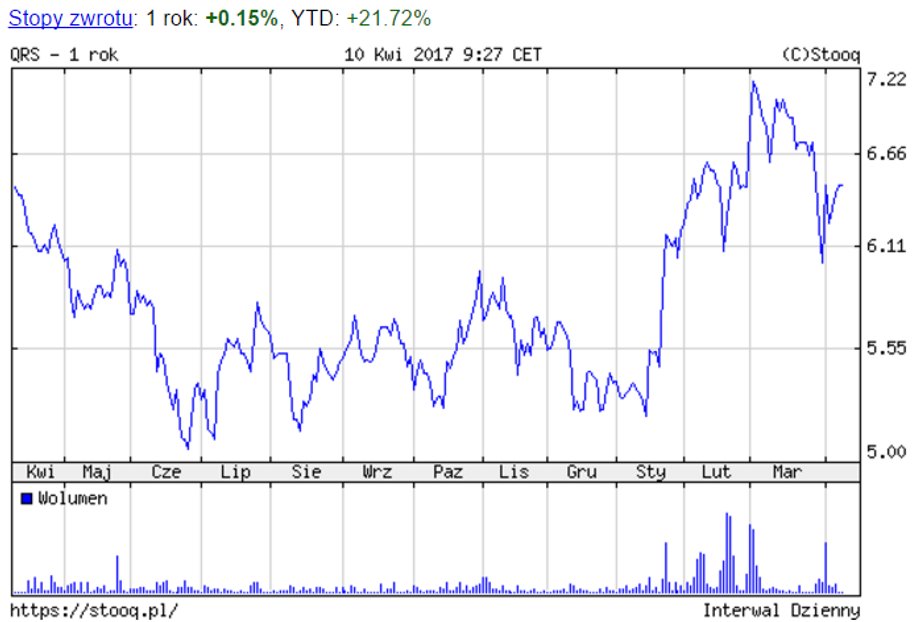 Quercus TFI - notowania akcji za ostatni rok