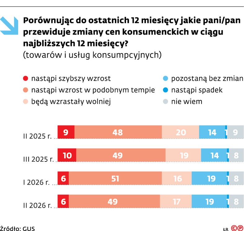 wykres pokazujący zmiany oczekiwąń inflacyjnych gospodarstw domowych w Polsce