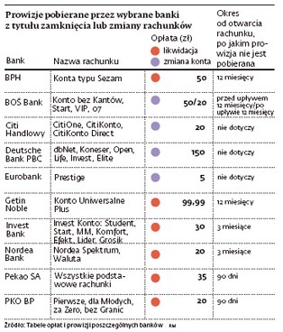 Zamknięcie konta w banku może słono kosztować